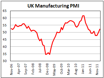 U.K. manufacturing PMI rises in January