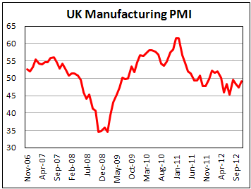 Производственный PMI Британии в ноябре 2012