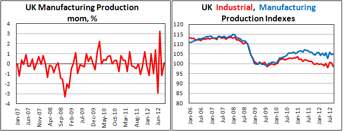 Промышленное производство Британии в сентябре 2012