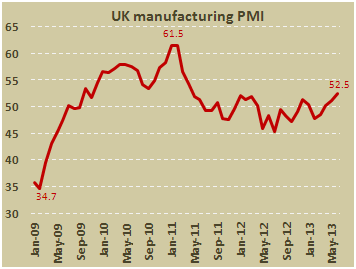 Производственный PMI Британии в июне 2013