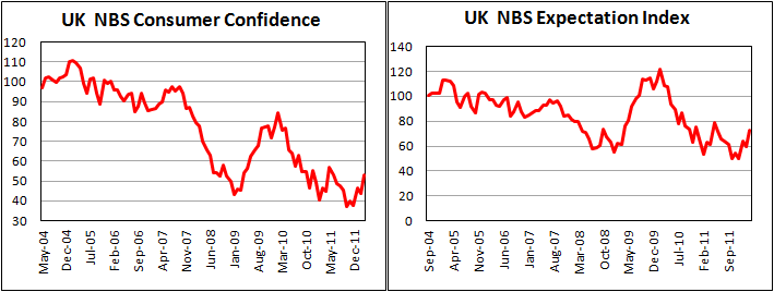 Индекс потребительской уверенности от Nationwide в марте 2012