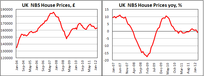 Nationwide house price index for UK declines in March