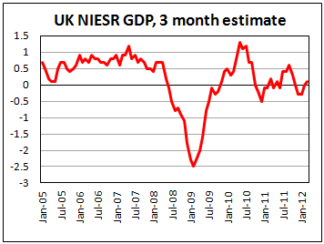 NIESR says UK GDP rose by 0.1% in three months ending in March