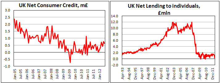 Объем частного кредитования в Британии в июне 2012