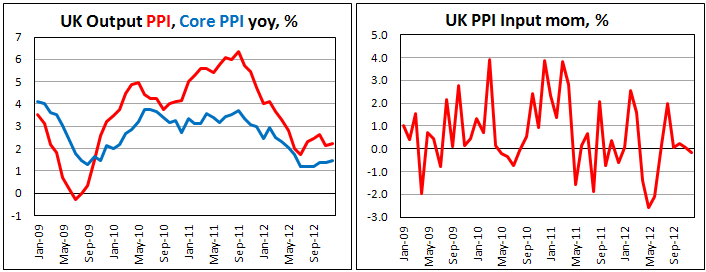 Инфляция цен производителей в Британии в декабре 2012