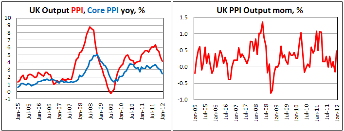 U.K. producer prices rise 0.5% in January
