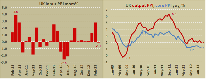 Цены производителей Британии в марте 2013