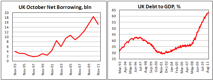 U.K. public sector net borrowing rises to GBP15.2 bln in November