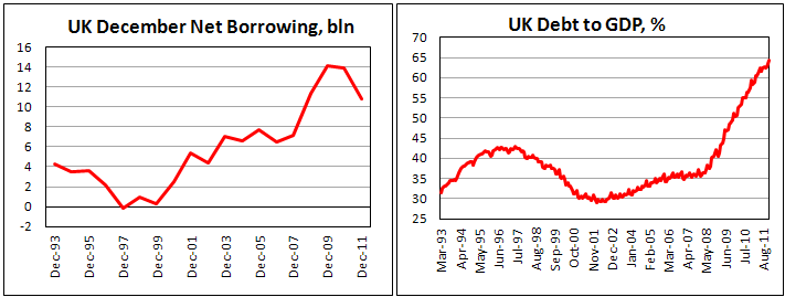 UK Public Sector Net Borrowing decreased in December