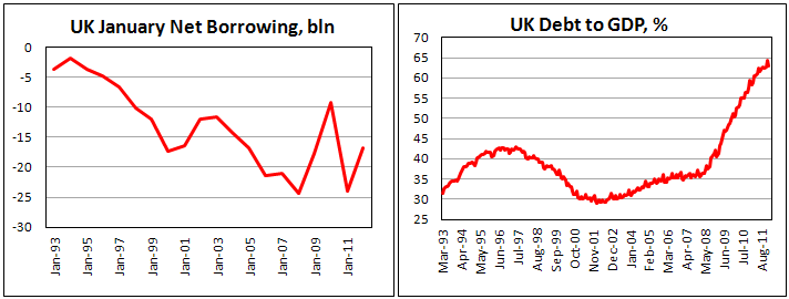 U.K. public sector net borrowing log surplus in January