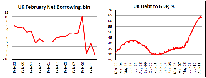 UK Public Sector Net Borrowing increased in February