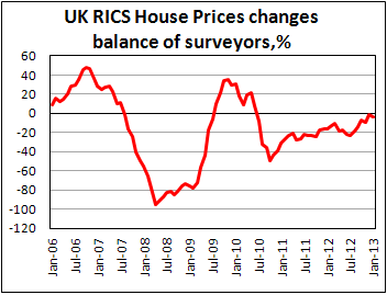 Индекс цен на жилье Британии от RICS в январе 2013