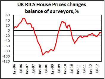 Баланс оценок динамики стоимости жилья в Британии от RICS в ноябре 2012
