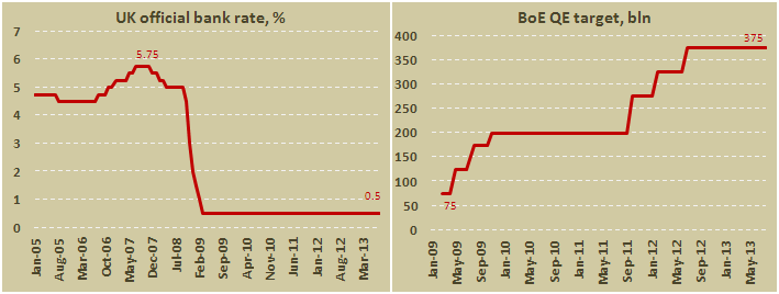 Ставка и размер программы QE Банка Англии в августе 2013