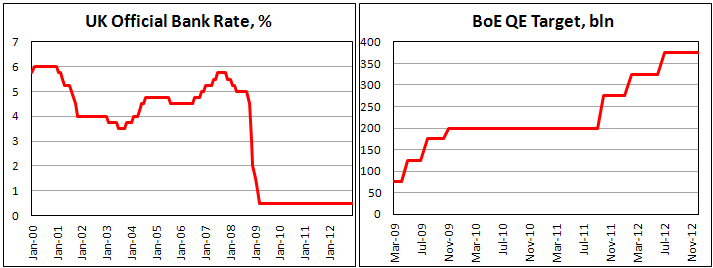 Официальная ставка Банка Англии и размер программы QE в декабре 2012