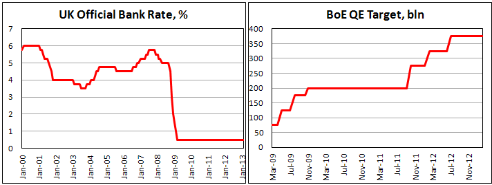 Банковская ставка Банка Англии в январе 2013