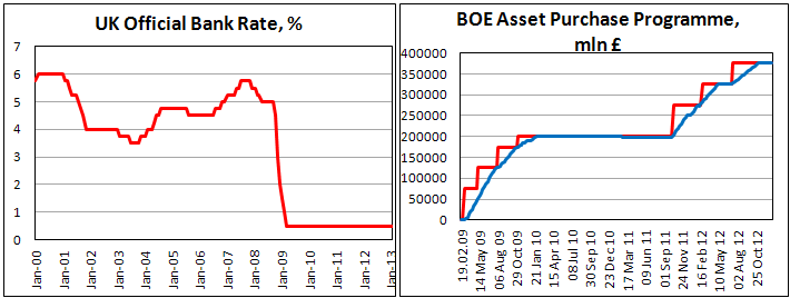 Официальная ставка и размер программы QE Банка Англии в январе 2013