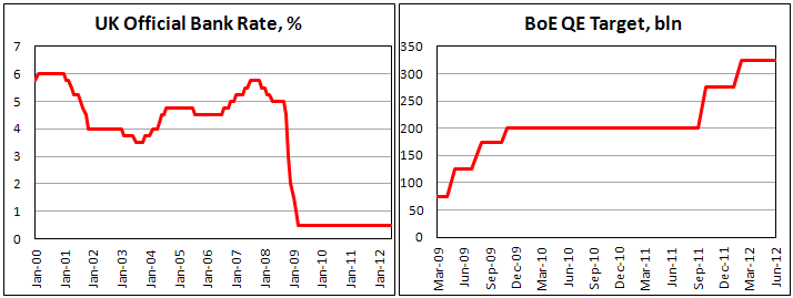 Банковская ставка Банка Англии и размер QE в июне 2012