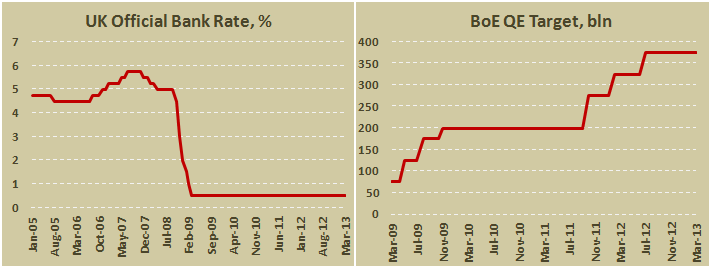 Ставка Банка Англии в марте 2013
