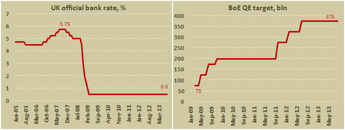 Основная ставка Банка Англии в сентябре 2013