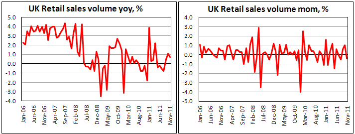 UK Retail Sales rose in November
