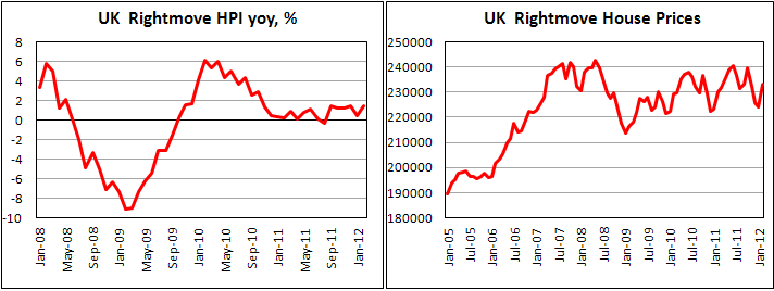 Rightmove House Price Index rises in February