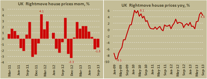 Индекс цен на жилье в Великобритании от Rightmove в сентябре 2013