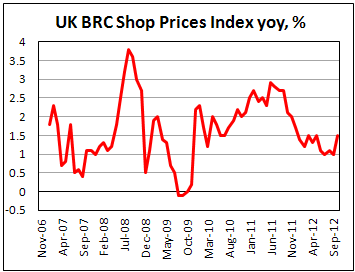 Индекс цен в магазинах Британии от BRC в октябре 2012