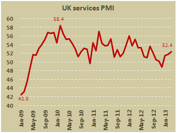 Индекс PMI для сферы услуг Британии в марте 2013