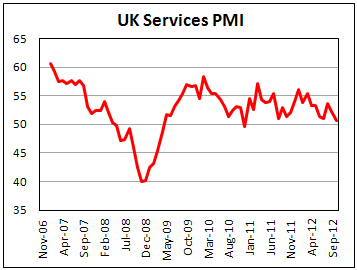 Индекс PMI Британии для сферы услуг в октябре 2012