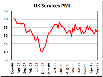 Индекс активности с сфере услуг Великобритании в сентябре 2012