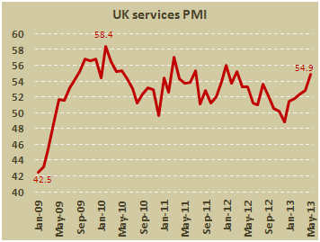 PMI в сфере услуг Британии в мае 2013