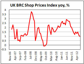 Индекс цен в магазинах Британии от BRC в июле 2012