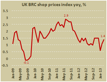 Индекс розничных цен Британии от BRC в марте 2013