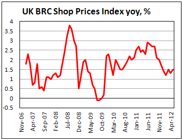 Индекс цен в магазинах Британии от BRC в мае 2012