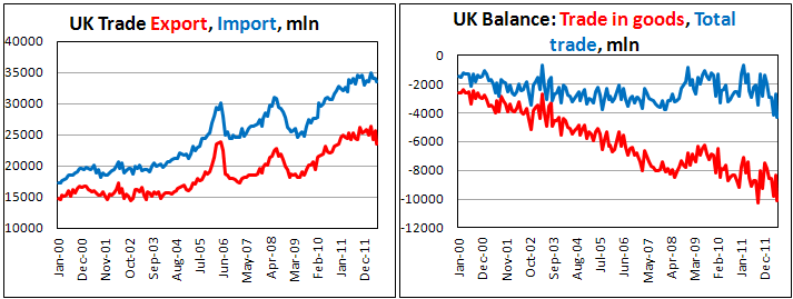 Британский внешнеторговый баланс в июне 2012