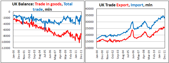 U.K. visible trade gap widens in January