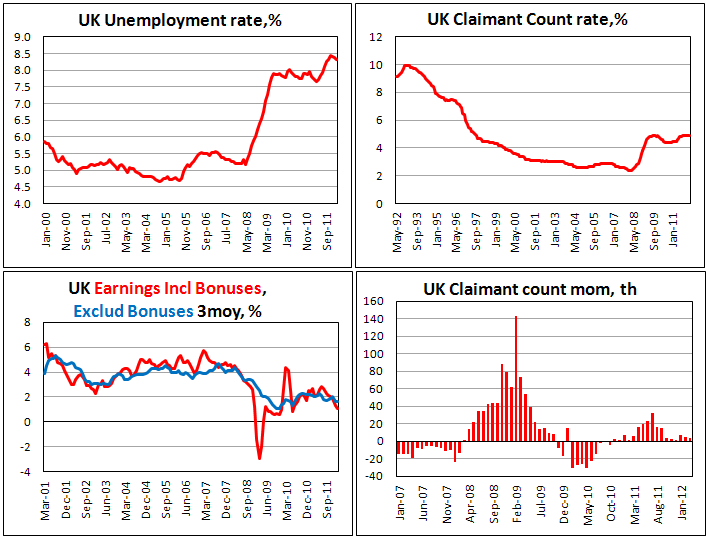 Безработица в Великобритании марте 2012