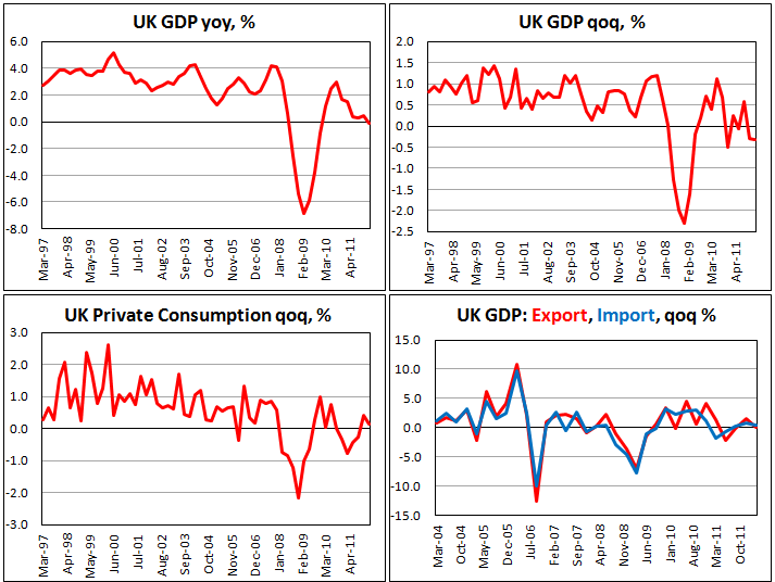 Пересмотренный ВВП Британии в I кв. 2012