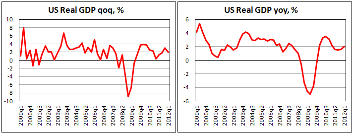 Уточненный ВВП США в I кв. 2012