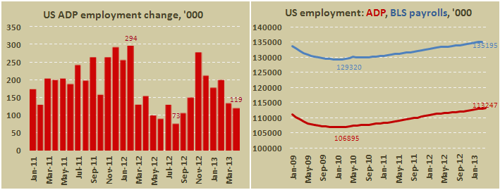 Занятость в США, рассчитная ADP, в апреле 2013