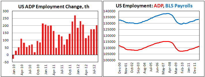 Занятость в частном секторе США от ADP в августе 2012