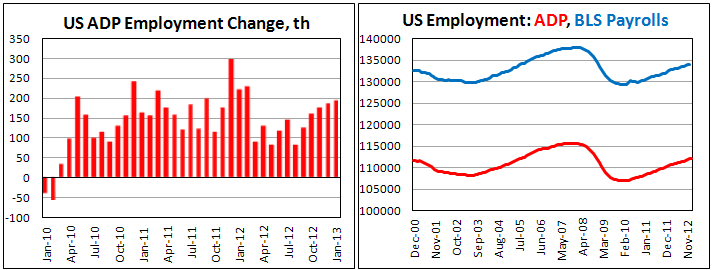 Занятость в частном секторе США, по данным ADP, в январе 2013