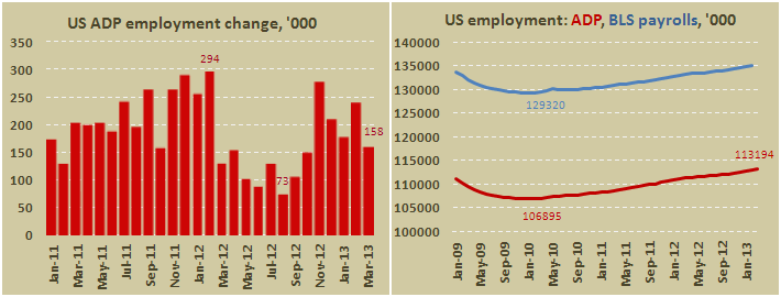 Занятость в частном секторе США, по данным ADP, в марте 2013
