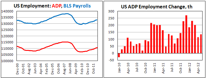 Занятость в частном секторе США от ADP в мае 2012