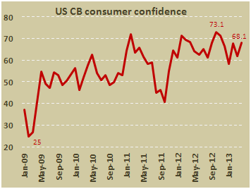 Индекс потребительского доверия в США от Conference Board в апреле 2013
