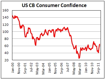  CB consumer confidence for the USA grew above expectations in December