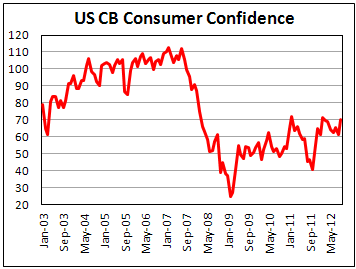 Индекс потребительской уверенности США от CB в сентябре 2012