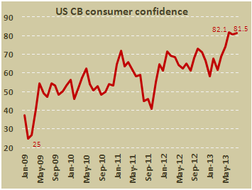Потребительская уверенность в США в августе 2013