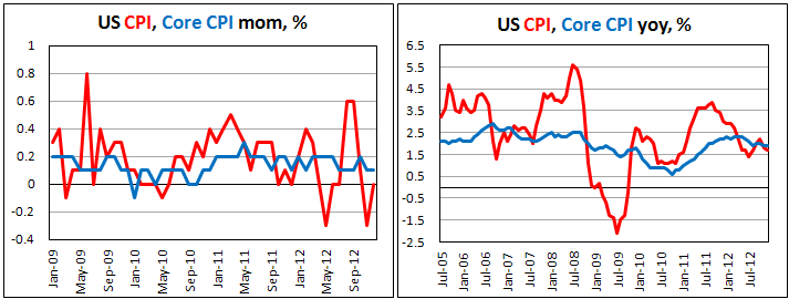 Потребительская инфляция в США в декабре 2012
